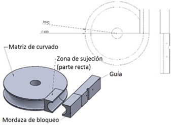 Curvatura de radio corto