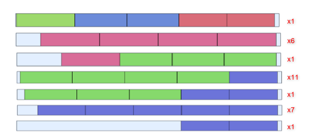 Nesting deficiente (27 barras, 7 disposiciones)